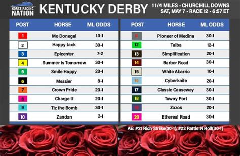 2022 kentucky derby live odds.
